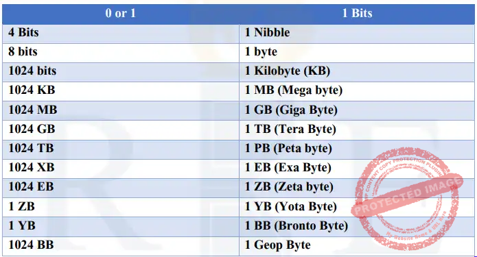 BB (Bronto Byte) 1 BB= 1024 YB
• 1 Geop Byte= 1024 Bronto Byte