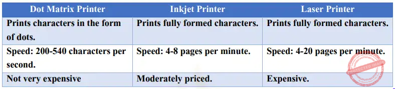 Printers
Impact printers
Non Impact Printer